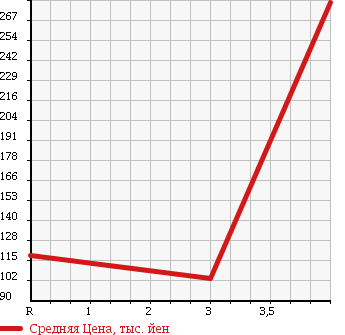 Аукционная статистика: График изменения цены TOYOTA Тойота  ALPHARD G Альфард G  2003 2400 ANH10W AS 8 PERSON в зависимости от аукционных оценок