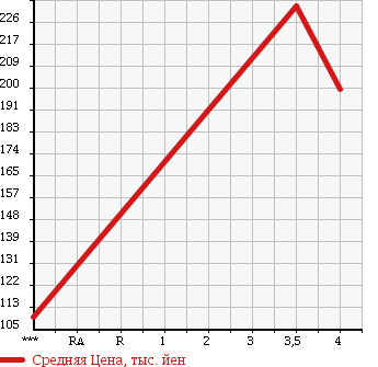Аукционная статистика: График изменения цены TOYOTA Тойота  ALPHARD G Альфард G  2006 2400 ANH10W AS LTD в зависимости от аукционных оценок
