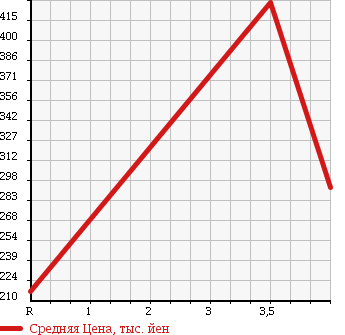 Аукционная статистика: График изменения цены TOYOTA Тойота  ALPHARD G Альфард G  2006 2400 ANH10W AS LTD DUAL AVN SPECIAL в зависимости от аукционных оценок