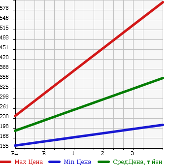 Аукционная статистика: График изменения цены TOYOTA Тойота  ALPHARD G Альфард G  2006 2400 ANH10W AS PRIME SELECTION в зависимости от аукционных оценок