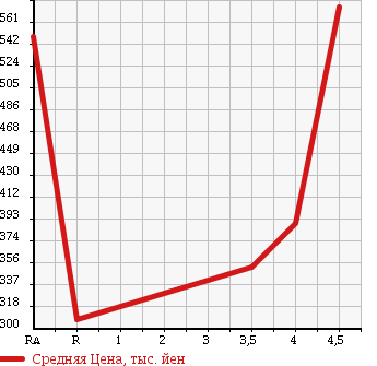 Аукционная статистика: График изменения цены TOYOTA Тойота  ALPHARD G Альфард G  2007 2400 ANH10W AS PRIME SELECTION 2 в зависимости от аукционных оценок