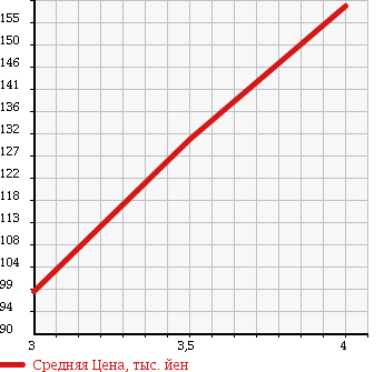 Аукционная статистика: График изменения цены TOYOTA Тойота  ALPHARD G Альфард G  2002 2400 ANH10W AX в зависимости от аукционных оценок