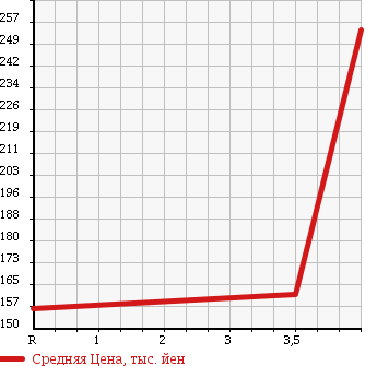 Аукционная статистика: График изменения цены TOYOTA Тойота  ALPHARD G Альфард G  2007 2400 ANH10W AX в зависимости от аукционных оценок