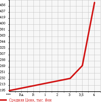 Аукционная статистика: График изменения цены TOYOTA Тойота  ALPHARD G Альфард G  2008 2400 ANH10W AX L EDITION в зависимости от аукционных оценок