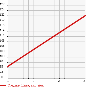 Аукционная статистика: График изменения цены TOYOTA Тойота  ALPHARD G Альфард G  2003 2400 ANH10W AX L EDITION 8 PERSON в зависимости от аукционных оценок