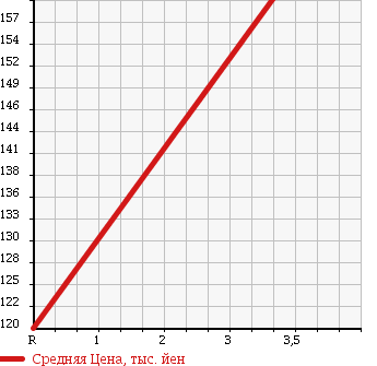 Аукционная статистика: График изменения цены TOYOTA Тойота  ALPHARD G Альфард G  2003 2400 ANH15W 4WD AS PREMIUM в зависимости от аукционных оценок