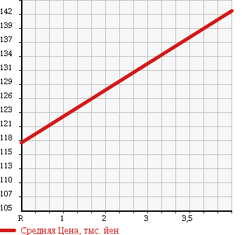 Аукционная статистика: График изменения цены TOYOTA Тойота  ALPHARD G Альфард G  2003 2400 ANH15W 4WD AX L EDITION в зависимости от аукционных оценок