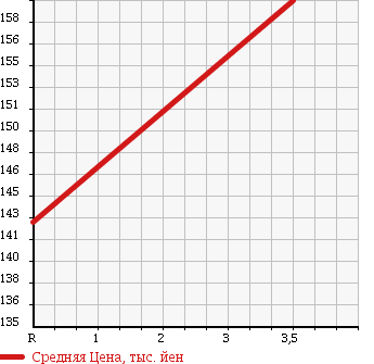 Аукционная статистика: График изменения цены TOYOTA Тойота  ALPHARD G Альфард G  2005 2400 ANH15W AX L EDITION в зависимости от аукционных оценок