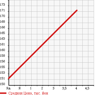 Аукционная статистика: График изменения цены TOYOTA Тойота  ALPHARD G Альфард G  2002 3000 MNH10W 3.0MZ в зависимости от аукционных оценок