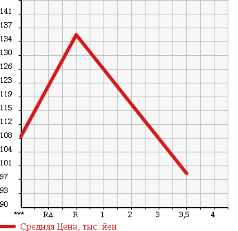 Аукционная статистика: График изменения цены TOYOTA Тойота  ALPHARD G Альфард G  2003 3000 MNH10W 3.0MZ в зависимости от аукционных оценок