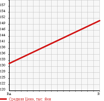 Аукционная статистика: График изменения цены TOYOTA Тойота  ALPHARD G Альфард G  2006 3000 MNH10W 3.0MZ в зависимости от аукционных оценок