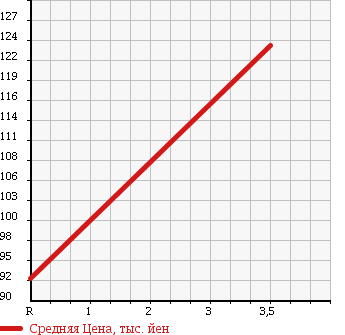Аукционная статистика: График изменения цены TOYOTA Тойота  ALPHARD G Альфард G  2002 3000 MNH10W MS 7 PERSON в зависимости от аукционных оценок
