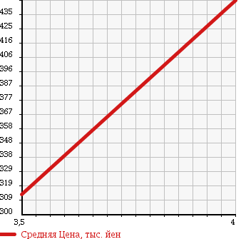 Аукционная статистика: График изменения цены TOYOTA Тойота  ALPHARD G Альфард G  2005 3000 MNH10W MS LTD в зависимости от аукционных оценок