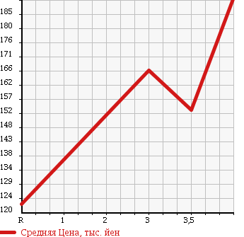 Аукционная статистика: График изменения цены TOYOTA Тойота  ALPHARD G Альфард G  2003 3000 MNH10W MS PREMIUM в зависимости от аукционных оценок