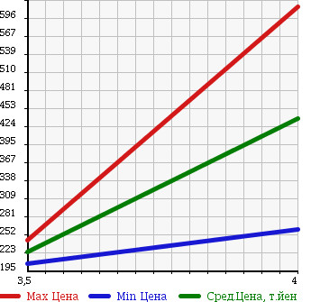 Аукционная статистика: График изменения цены TOYOTA Тойота  ALPHARD G Альфард G  2006 3000 MNH10W MS PRIME SELECTION в зависимости от аукционных оценок
