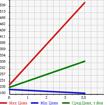 Аукционная статистика: График изменения цены TOYOTA Тойота  ALPHARD G Альфард G  2007 3000 MNH10W MS PRIME SELECTION в зависимости от аукционных оценок