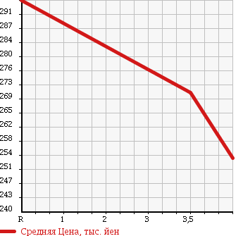 Аукционная статистика: График изменения цены TOYOTA Тойота  ALPHARD G Альфард G  2007 3000 MNH10W MS PRIME SELECTION 2 в зависимости от аукционных оценок