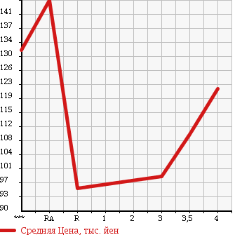 Аукционная статистика: График изменения цены TOYOTA Тойота  ALPHARD G Альфард G  2003 3000 MNH10W MX L EDITION в зависимости от аукционных оценок
