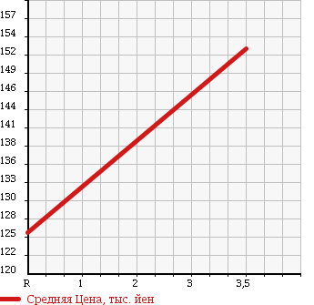 Аукционная статистика: График изменения цены TOYOTA Тойота  ALPHARD G Альфард G  2004 3000 MNH10W MZ в зависимости от аукционных оценок