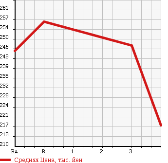 Аукционная статистика: График изменения цены TOYOTA Тойота  ALPHARD G Альфард G  2005 3000 MNH10W MZ в зависимости от аукционных оценок
