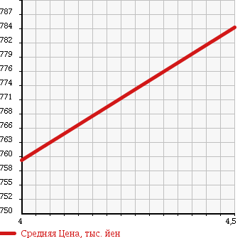 Аукционная статистика: График изменения цены TOYOTA Тойота  ALPHARD G Альфард G  2007 3000 MNH10W MZ G EDITION в зависимости от аукционных оценок