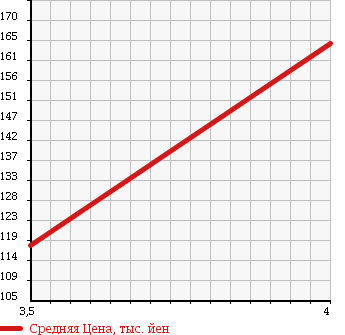 Аукционная статистика: График изменения цены TOYOTA Тойота  ALPHARD G Альфард G  2002 3000 MNH15W 3.0MZ в зависимости от аукционных оценок