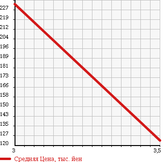 Аукционная статистика: График изменения цены TOYOTA Тойота  ALPHARD G Альфард G  2003 3000 MNH15W 4WD MS 8 PERSON в зависимости от аукционных оценок