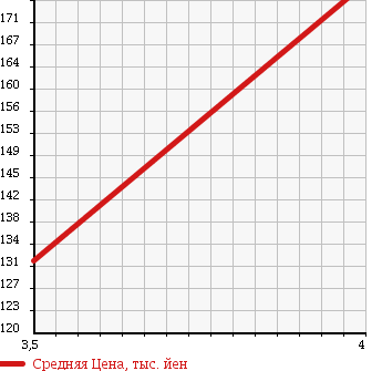 Аукционная статистика: График изменения цены TOYOTA Тойота  ALPHARD G Альфард G  2002 3000 MNH15W MZ 4WD в зависимости от аукционных оценок