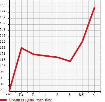 Аукционная статистика: График изменения цены TOYOTA Тойота  ALPHARD G Альфард G  2002 в зависимости от аукционных оценок