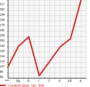 Аукционная статистика: График изменения цены TOYOTA Тойота  ALPHARD G Альфард G  2004 в зависимости от аукционных оценок