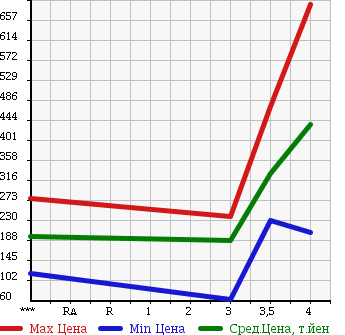 Аукционная статистика: График изменения цены TOYOTA Тойота  ALPHARD G Альфард G  2008 в зависимости от аукционных оценок