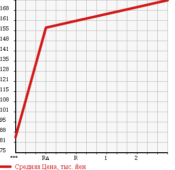 Аукционная статистика: График изменения цены TOYOTA Тойота  ALLION Алион  2002 1490 NZT240 в зависимости от аукционных оценок
