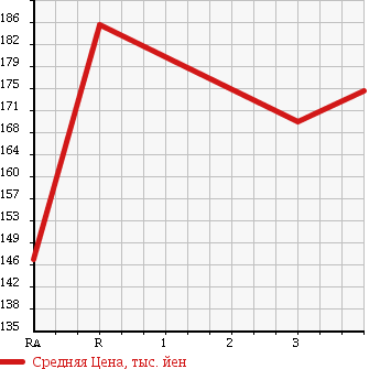 Аукционная статистика: График изменения цены TOYOTA Тойота  ALLION Алион  2003 1490 NZT240 в зависимости от аукционных оценок