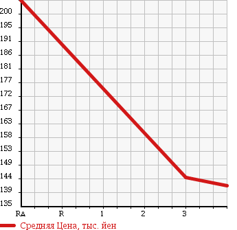 Аукционная статистика: График изменения цены TOYOTA Тойота  ALLION Алион  2005 1490 NZT240 в зависимости от аукционных оценок