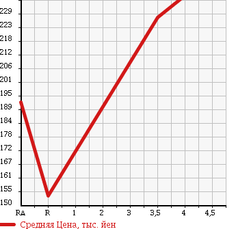 Аукционная статистика: График изменения цены TOYOTA Тойота  ALLION Алион  2005 1500 NZT240 A15 G PACKAGE PREMIUM в зависимости от аукционных оценок