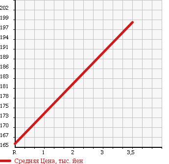 Аукционная статистика: График изменения цены TOYOTA Тойота  ALLION Алион  2005 1500 NZT240 A15 G-PKG в зависимости от аукционных оценок
