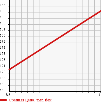 Аукционная статистика: График изменения цены TOYOTA Тойота  ALLION Алион  2003 1500 NZT240 A15 G-PKG LTD в зависимости от аукционных оценок