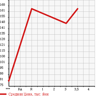 Аукционная статистика: График изменения цены TOYOTA Тойота  ALLION Алион  2004 1500 NZT240 A15 STANDARD PACKAGE в зависимости от аукционных оценок