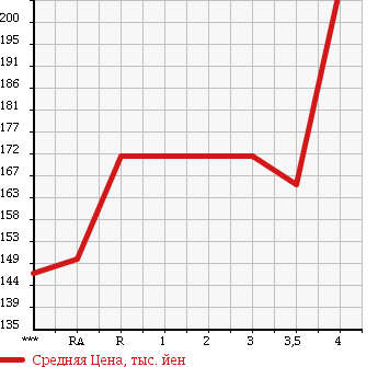 Аукционная статистика: График изменения цены TOYOTA Тойота  ALLION Алион  2005 1500 NZT240 A15 STANDARD PACKAGE в зависимости от аукционных оценок