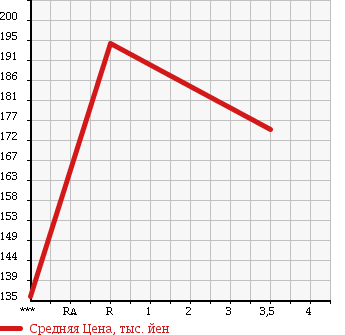 Аукционная статистика: График изменения цены TOYOTA Тойота  ALLION Алион  2007 1500 NZT240 A15 STANDARD PACKAGE в зависимости от аукционных оценок