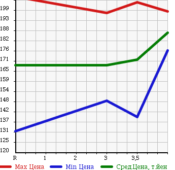 Аукционная статистика: График изменения цены TOYOTA Тойота  ALLION Алион  2004 1500 NZT240 A15G PACKAGE в зависимости от аукционных оценок