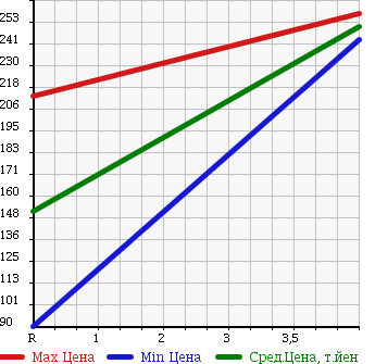 Аукционная статистика: График изменения цены TOYOTA Тойота  ALLION Алион  2007 1500 NZT240 A15G PACKAGE в зависимости от аукционных оценок