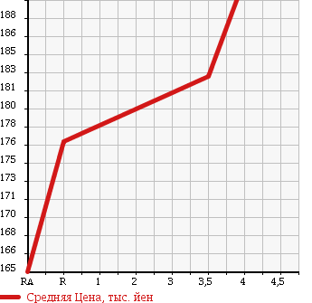 Аукционная статистика: График изменения цены TOYOTA Тойота  ALLION Алион  2003 1500 NZT240 A15G PACKAGE * LIMITED в зависимости от аукционных оценок