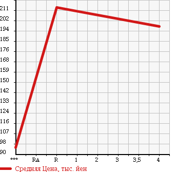 Аукционная статистика: График изменения цены TOYOTA Тойота  ALLION Алион  2004 1500 NZT240 A15G PACKAGE * LIMITED в зависимости от аукционных оценок