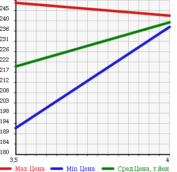 Аукционная статистика: График изменения цены TOYOTA Тойота  ALLION Алион  2005 1500 NZT240 A15G PACKAGE * PREMIUM в зависимости от аукционных оценок