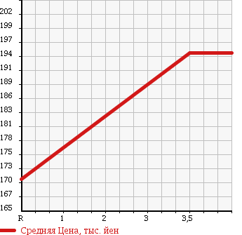 Аукционная статистика: График изменения цены TOYOTA Тойота  ALLION Алион  2004 1500 NZT240 A15G PACKAGE LIMITED в зависимости от аукционных оценок