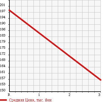 Аукционная статистика: График изменения цены TOYOTA Тойота  ALLION Алион  2005 1500 NZT240 A15G PACKAGE PREMIUM в зависимости от аукционных оценок