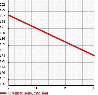 Аукционная статистика: График изменения цены TOYOTA Тойота  ALLION Алион  2006 1500 NZT240 A15G PACKAGE PREMIUM в зависимости от аукционных оценок