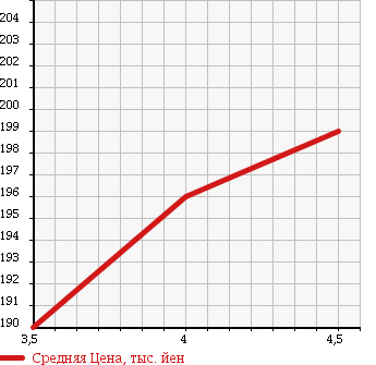 Аукционная статистика: График изменения цены TOYOTA Тойота  ALLION Алион  2003 1500 NZT240 A15G-PKG в зависимости от аукционных оценок