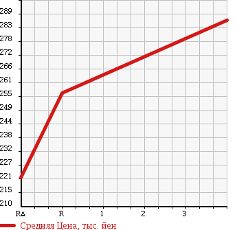 Аукционная статистика: График изменения цены TOYOTA Тойота  ALLION Алион  2008 1500 NZT260 в зависимости от аукционных оценок